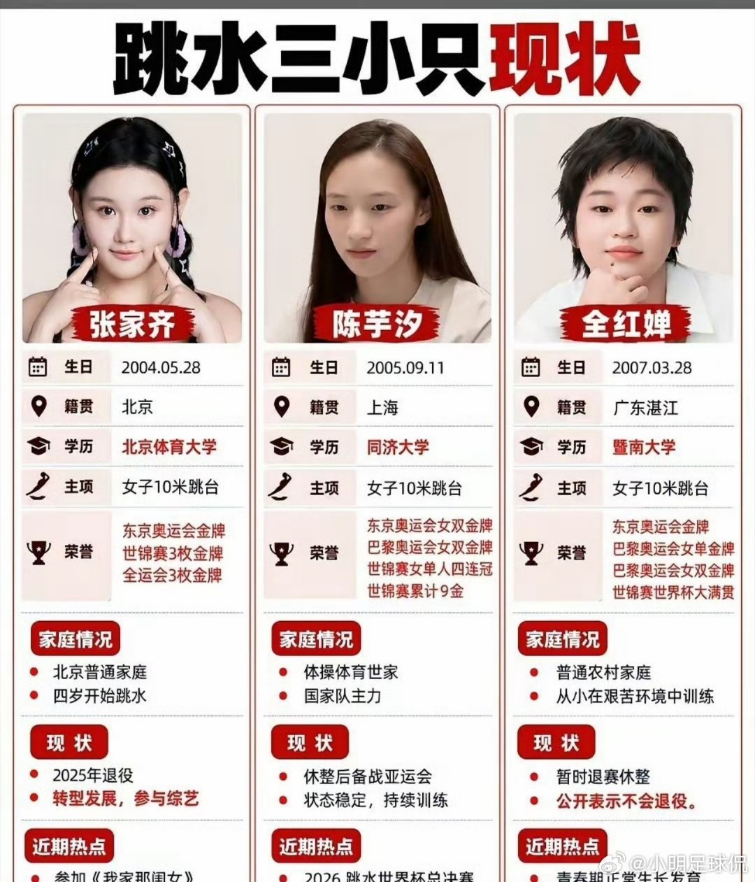 曾经在跳台上并肩比拼、把“水花消失术”玩到极致的跳水三朵金花，如今在20岁上下的年纪，走出了三条完全不一样人生轨迹 ​