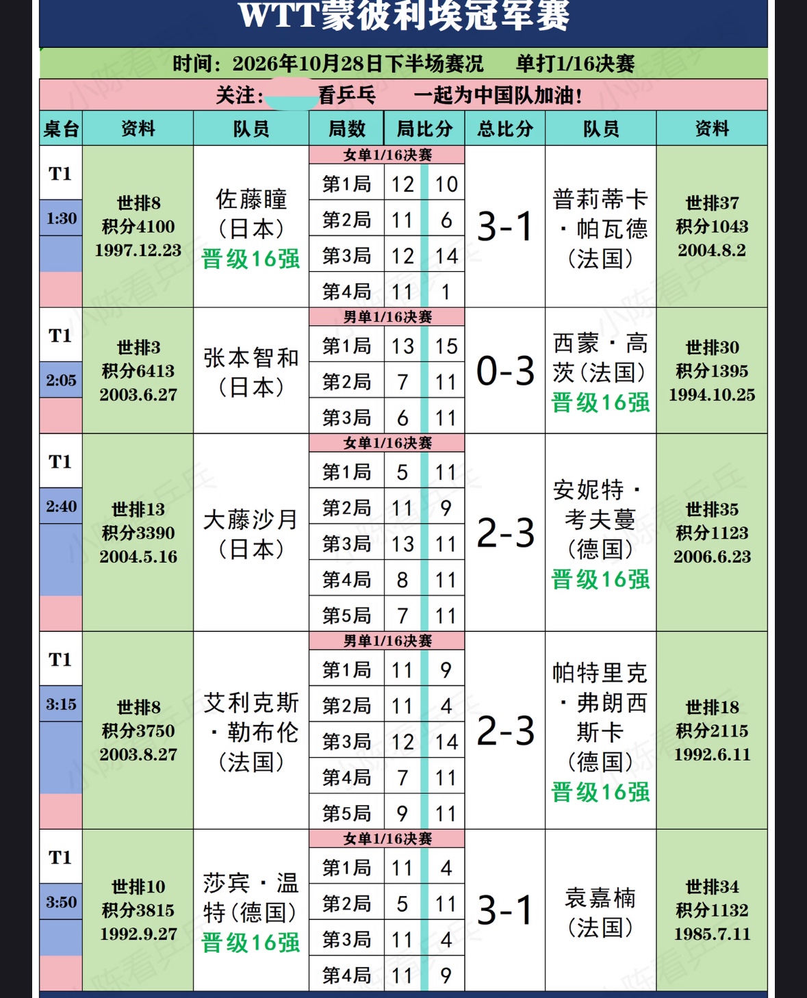2026WTT蒙彼利埃冠军赛10月28日下半区赛果：爆冷，张本智和输西蒙高茨，一轮游了！
蒙彼利埃主场爆出大冷门！
西蒙•高茨3-0零封张本智和，
首局鏖战15-13拿下奠定优势，
两个人多次交手，西蒙高茨
屡战屡败后终于圆梦首胜，
全场观众欢呼沸腾，这就是主场作战的优势，现场观众加油声的加持，
西