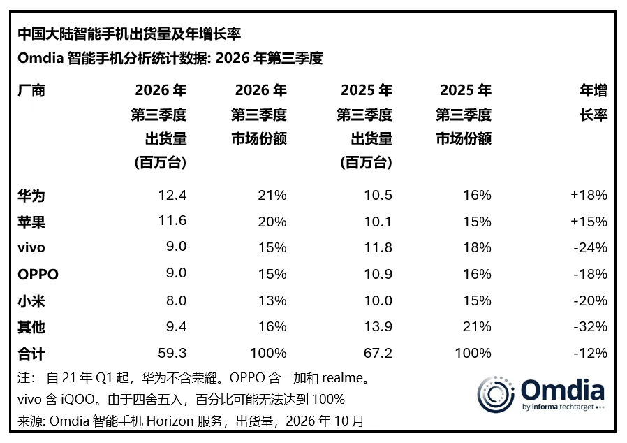 2026年第三季度中国手机市场销量排行榜！
季度同比下降12%，内存涨价的后劲很大啊！
华为、苹果、vivo、OPPO、小米位列前五。