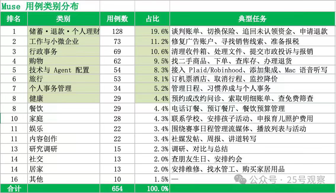 大家都用Muse干了哪些事儿，看看这个统计表。 ​