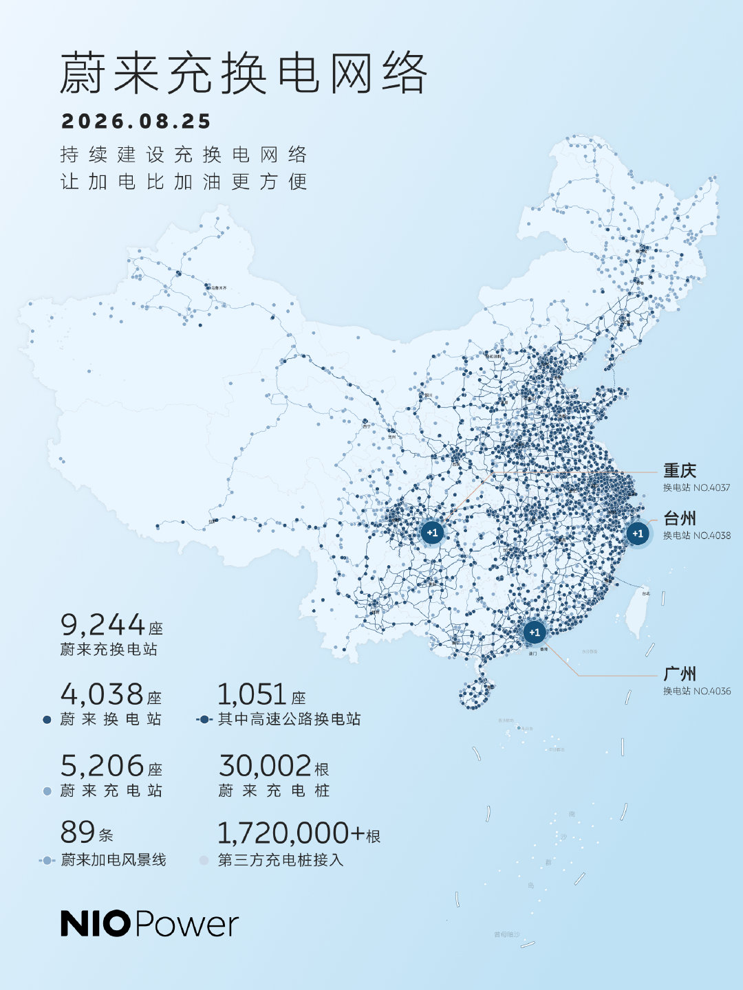 蔚来能源NIO Power今天又上线了3座换电站，补能网络持续加密。从哈尔滨到海南，换电一路铺过去，电车跑长途的信心就是这么一点点攒起来的。⚡️#蔚来汽车[超话]##蔚来换电去哪都方便##哈尔滨#  ​