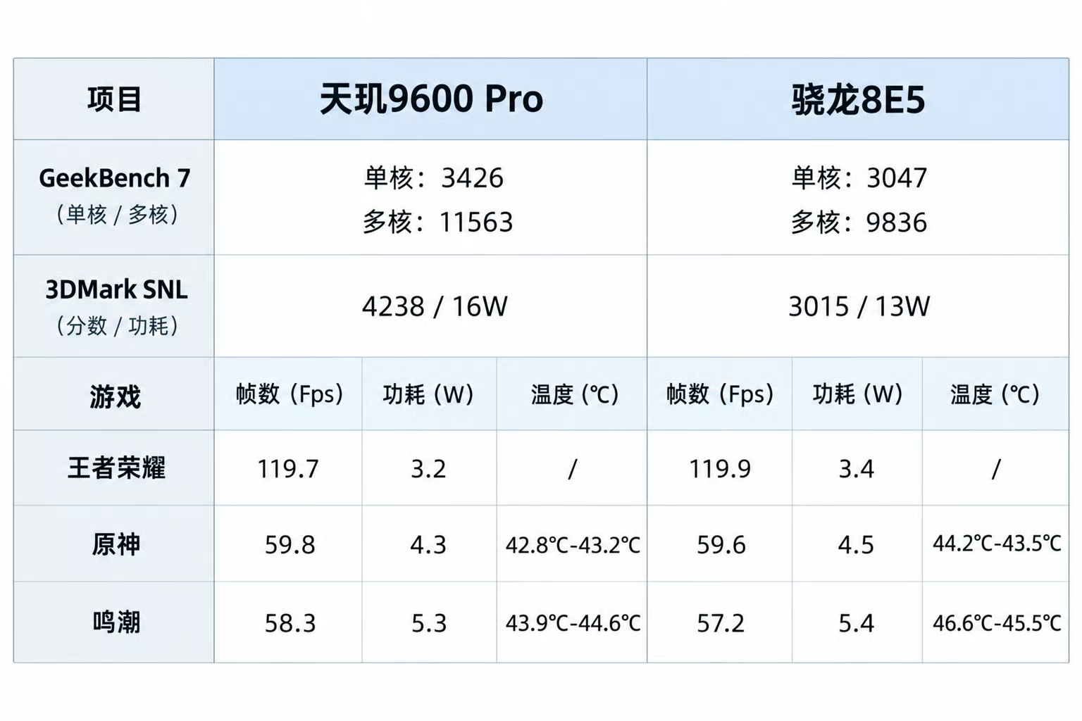 天玑9600 Pro对比骁龙8E5的跑分实测出来了，差距比不少人预想的要明显。
Geekbench7里面，天玑9600 Pro单核3426，多核直接跑到11563，骁龙8E5单核3047、多核9836，单多核性能全都领先。3DMark SNL的GPU测试，天玑分数4238，功耗16W，骁龙8E5是3