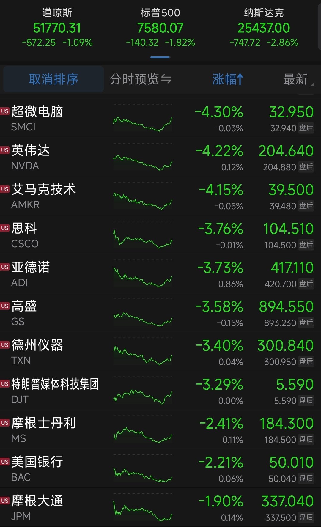 隔夜外盘，美股科技股，集体大跌。

黄金白银，大跌。中概股，微跌。 ​