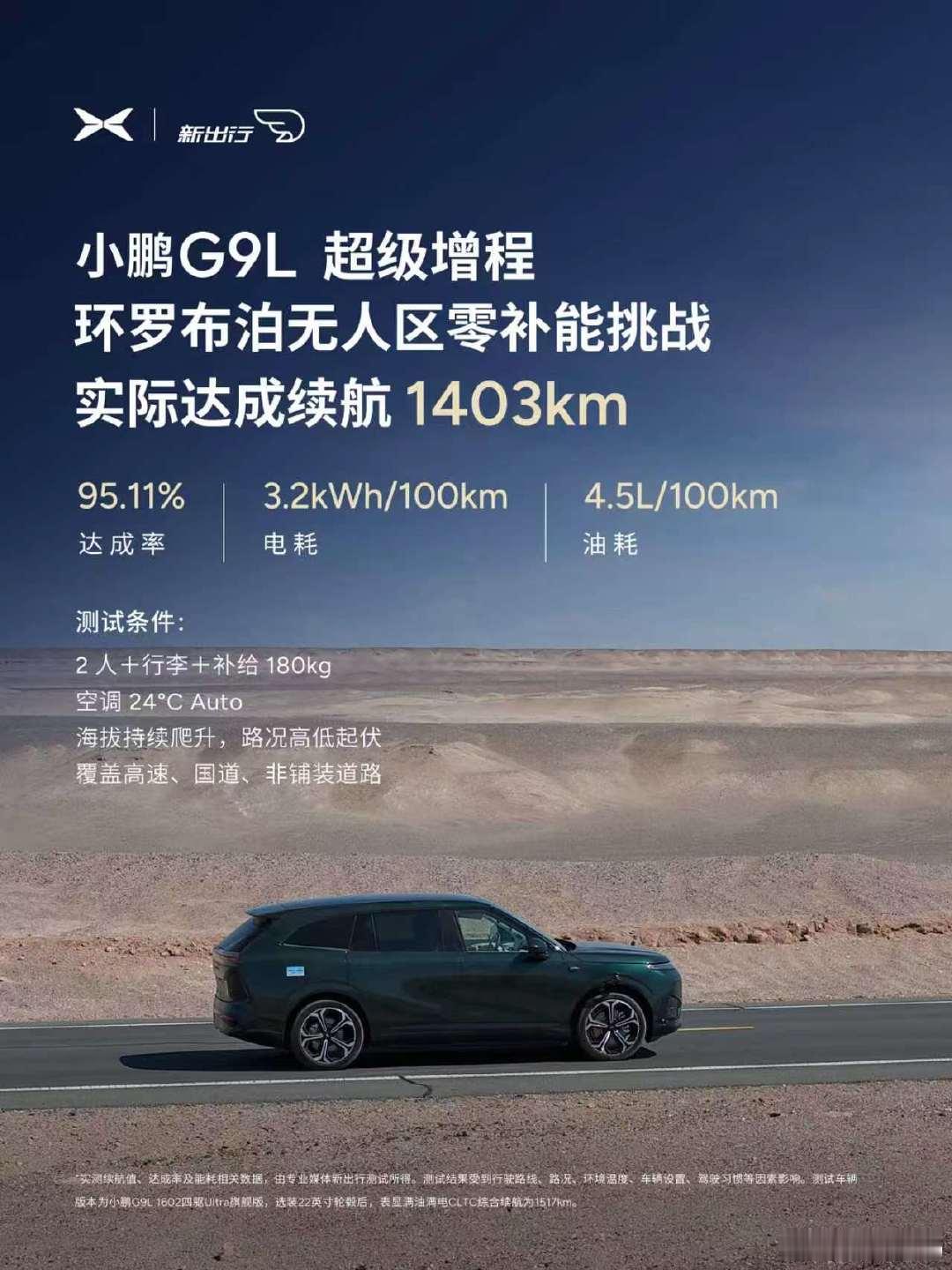 小鹏G9L增程车完成罗布泊无人区零补能测试，全程1403.8km，高温、大风、大温差等恶劣环境下续航达成率95.11%，油耗电耗表现出色。得益于自研碳化硅电驱、智能能耗与AI电池管控技术，如今全国53城200家门店已有展车，可到店试驾。
#小鹏G9L环罗布泊1400km续航极限实测# ​