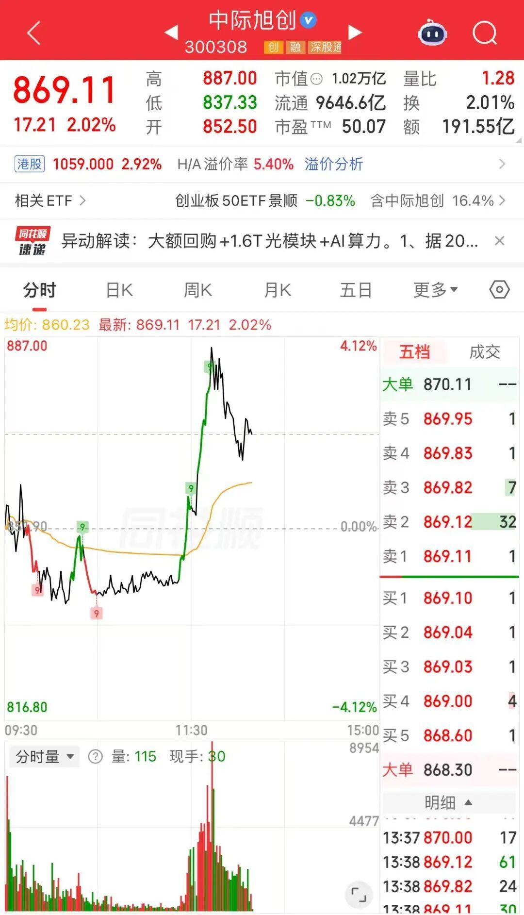 【#光模块双雄带头反攻#】#光模块爆发原因#9月1日午后，共封装光学（CPO）板块回升，板块中多只个股集体上攻，光模块“双雄”中际旭创、新易盛拉升，成交额双双突破百亿元，居A股第一、第二名。同花顺数据显示，截至发稿，中际旭创获14.56亿元主力资金流入，主力资金净流入额居A股第一。中际旭创港股同 ​