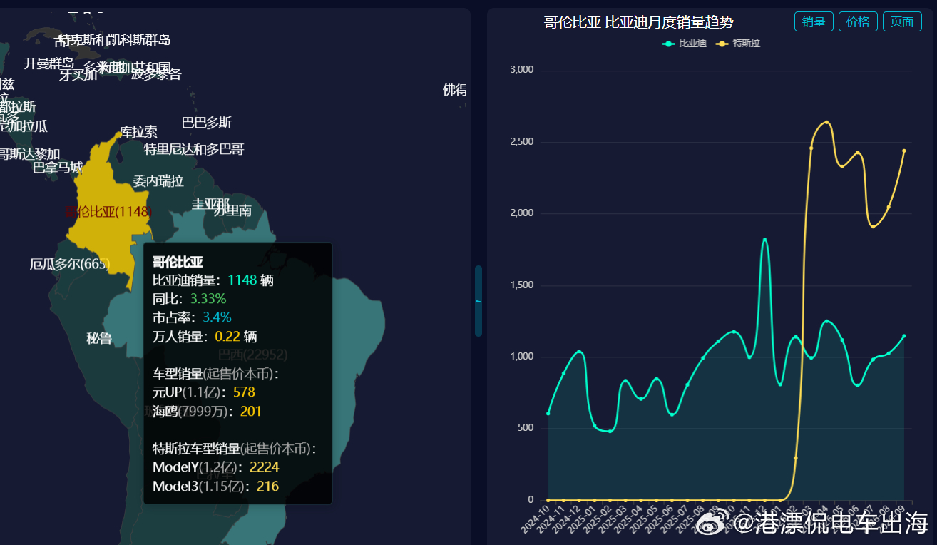 9月份，比亚迪哥伦比亚销量达到1148辆，市占率3.4%，同比增长3.33%。 其中 元UP 578辆 海鸥 201辆
车型起售价如下图，单位是本币。

哥伦比亚2026-09零售销量排行:
现代起亚 5652辆 市占率16.7% 同比增幅18.34%
丰田 3528辆 市占率10.4% 同比增幅89.27%
雷诺 3177辆 市占率9.4% 同比增幅6.22%
通用 260 ​