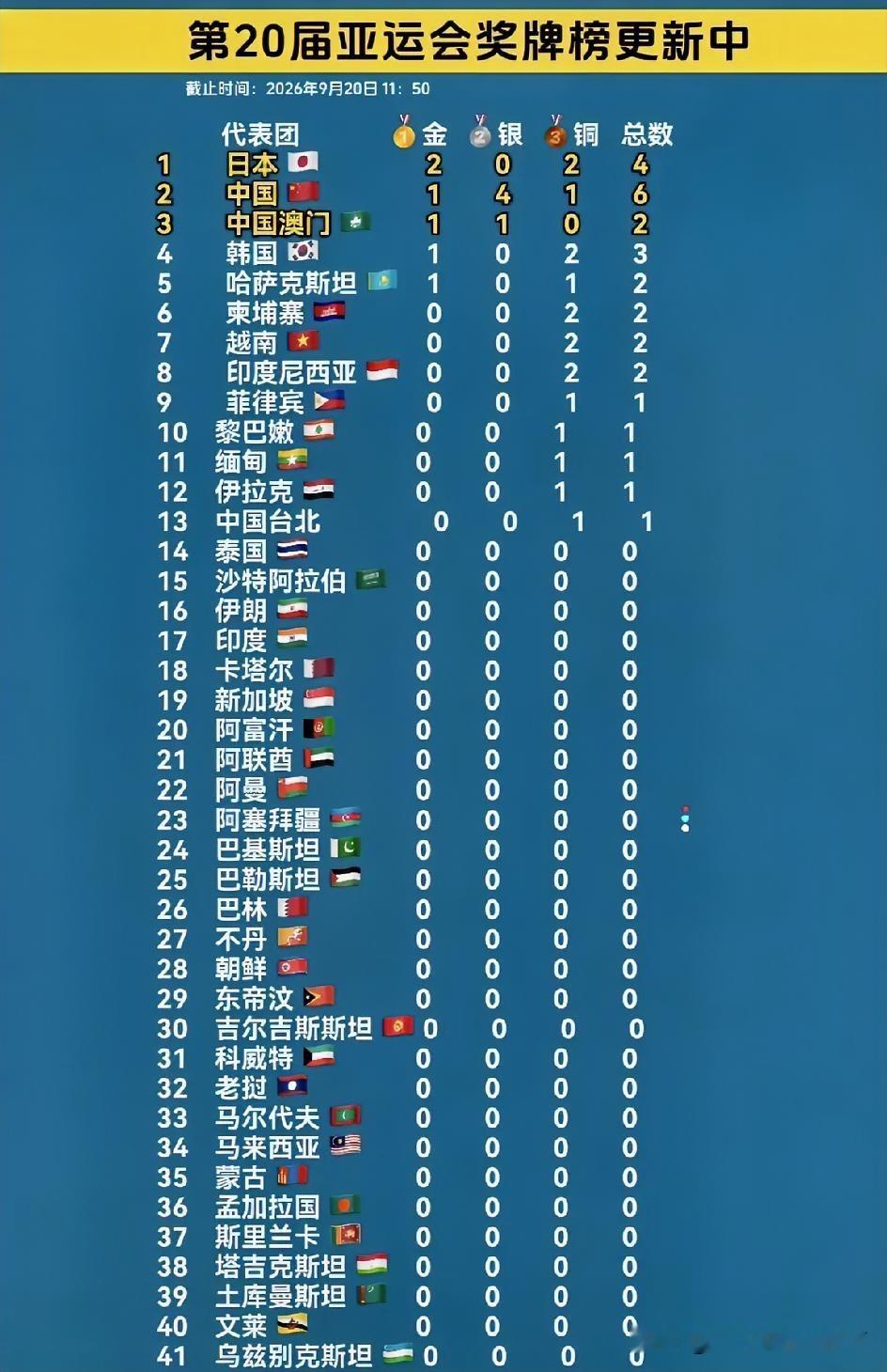 亚运会奖牌榜开局太刺激！日本凭借2金暂列第一，但中国队的“后劲”才刚刚开始！

别只看金牌数，中国队1金4银1铜的“含银量”极高，这说明我们在多个项目上都具备冲金实力，只是运气稍差或处于调整期。这种“集团优势”比单点突破更可怕，爆发力还在后面。

更惊喜的是中国澳门代表团，1金1银直接冲进前三！小代