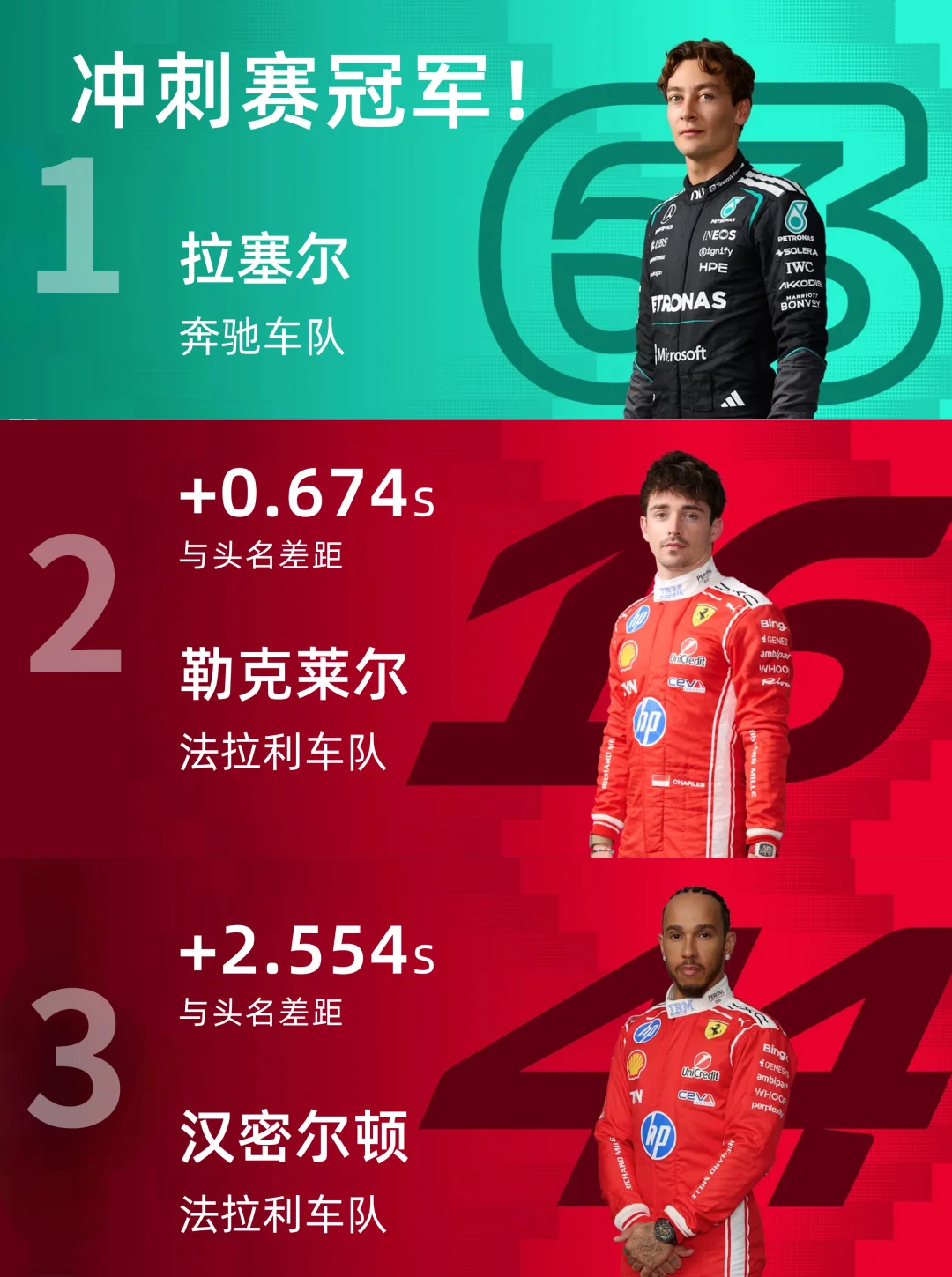 F1上海站冲刺赛|梅奔拉塞尔夺冠！潘子第九