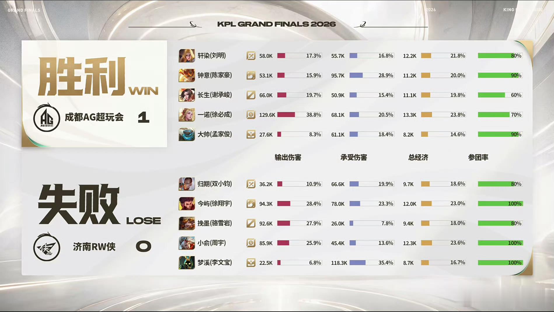 一诺达成联赛3600击杀轩染夏洛特MVP 太亮眼！轩染抢龙打出0换3，一诺艾琳三杀终结比赛，同时达成3600击杀，双喜临门！ ​​​