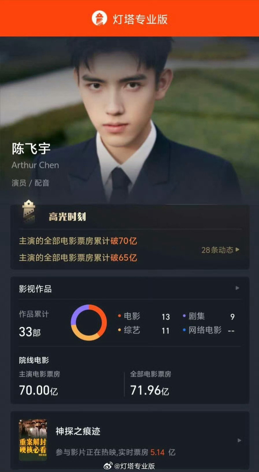 陈飞宇主演电影票房破70亿 ​