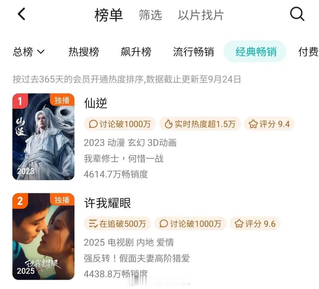 许我耀眼一周年！
腾讯拉新年榜峰值4438.8！
腾讯拉新历史第一的现代剧！ 
历史第二部拉新破4400万的电视剧！ 
#许我耀眼开播一周年# ​
