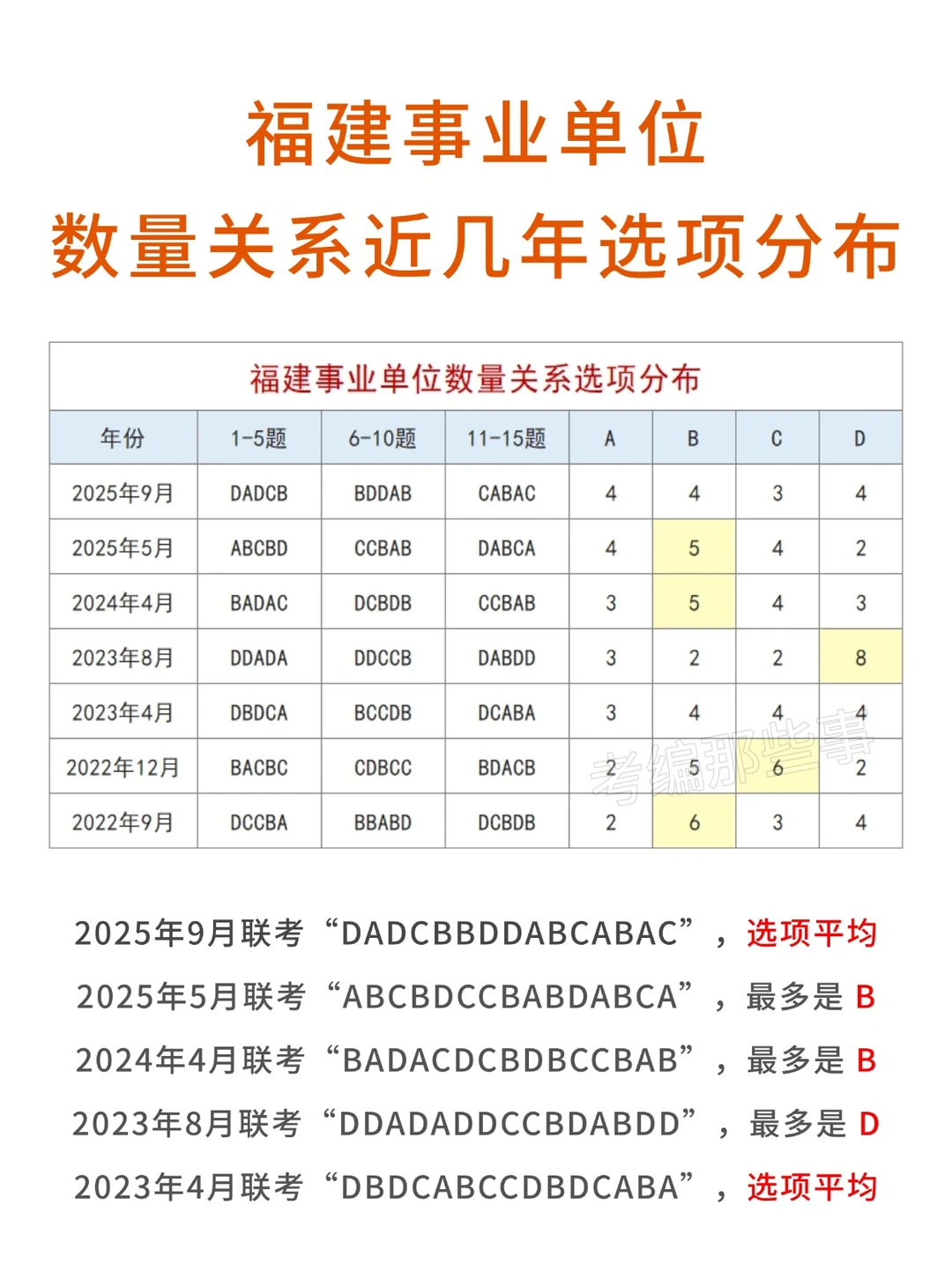 福建事业单位近五年数量关系选项分布！