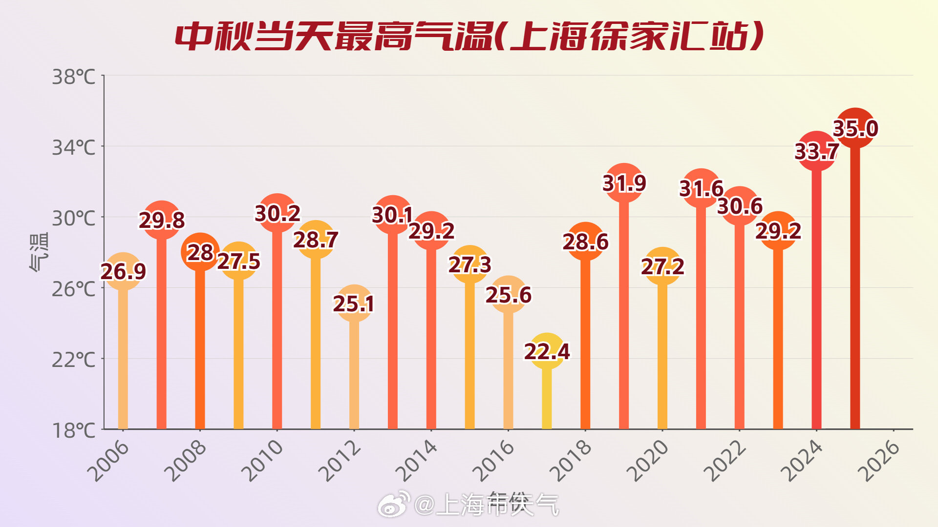 #中秋节#今天感觉热吧！全市最高气温30~33℃，徐家汇站32.2℃。这在近20年的中秋当天最高气温排行榜上跻身第三！（其中2025年中秋遇上高温，是最热的一个中秋节，还记得么[写作业]） ​