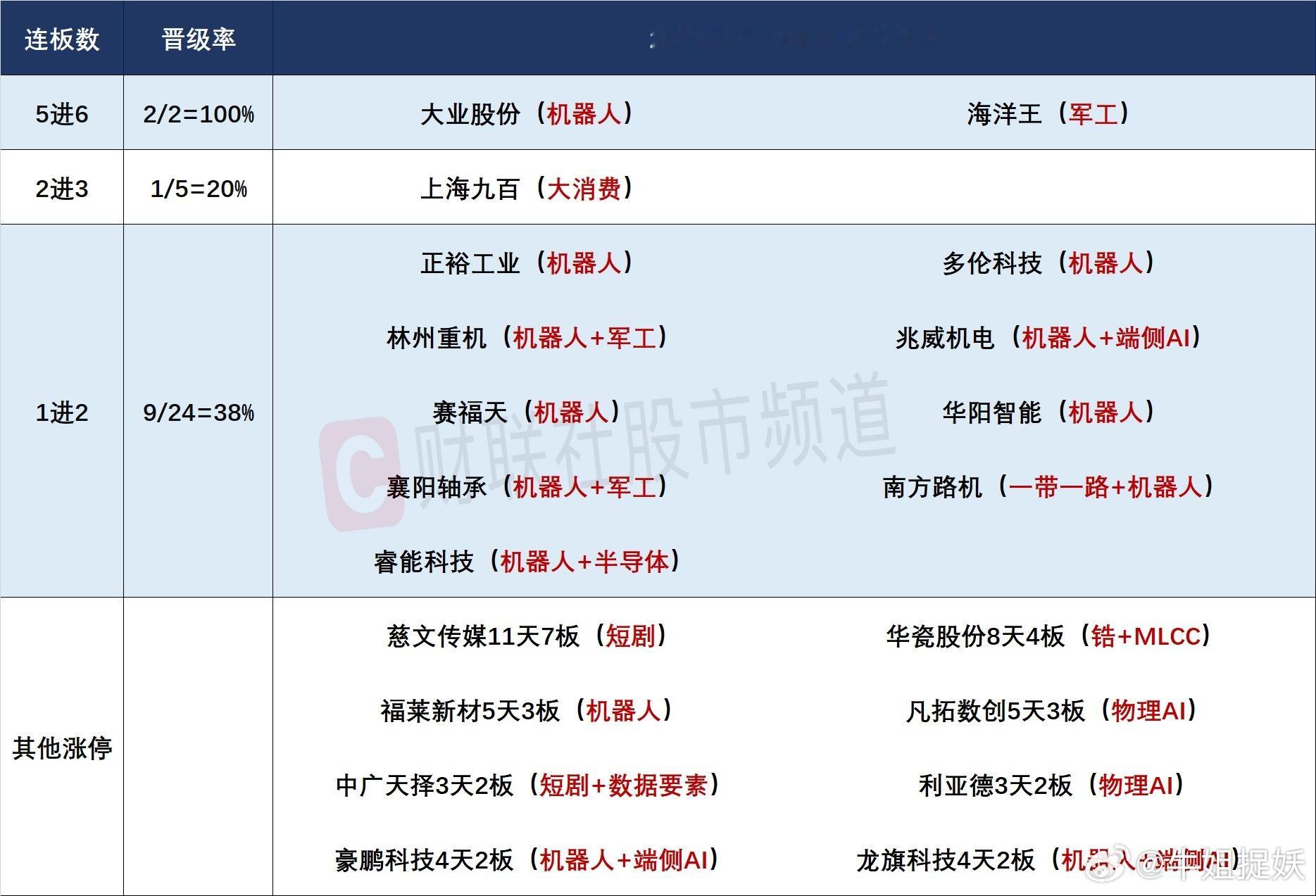 10月23日复盘 今日市场人气连板详情[鲜花]

今日共82股涨停，连板股总数12只，其中三连板及以上个股3只，上一交易日共9只连板股，连板股晋级率33.33%（不含ST股、退市股）。个股方面，全市场超4500只个股上涨，短线情绪回暖，涨停个股数量为近一个月以来最高。海洋王、大业股份上演“地天板/准地天板” ​