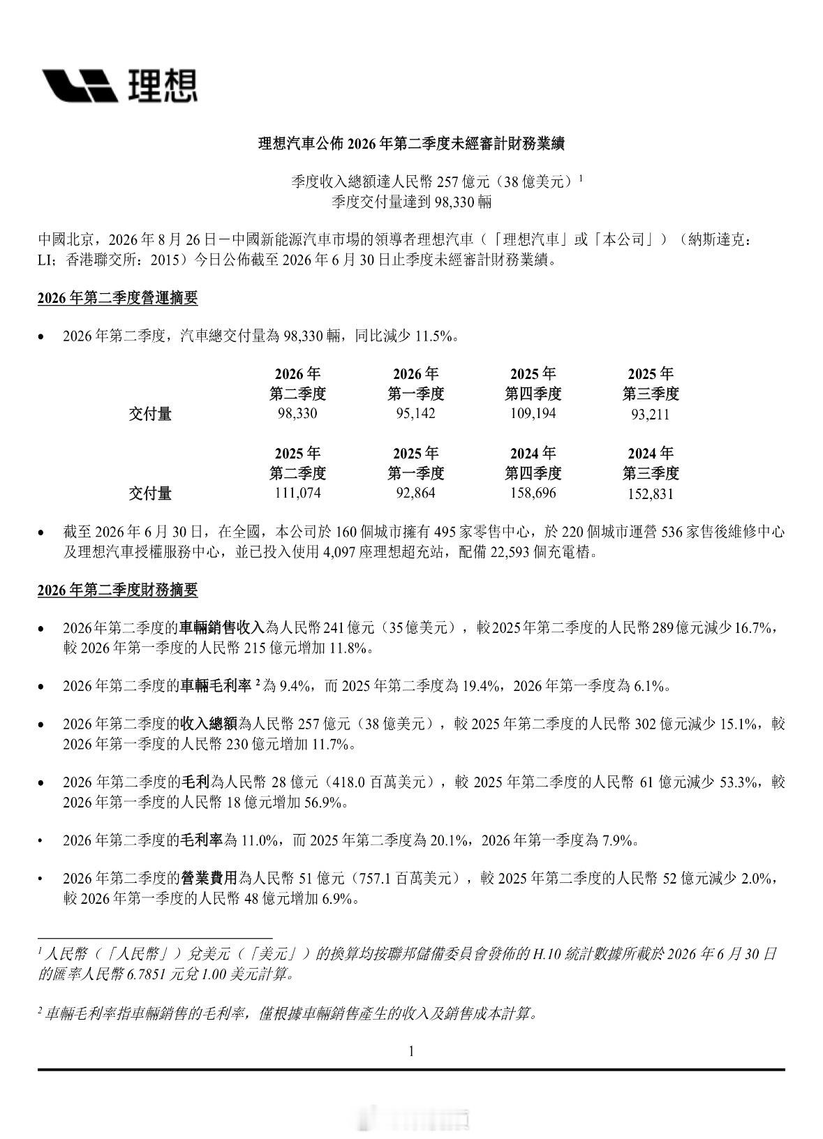 理想汽车二季度业绩 理想曾经是蔚小理三家里过得最滋润的，被友商盯上以后，全部冲进家庭 SUV 的赛道，理想现在也有点招架不住了。二季度销量、营收、利润全部同比下滑，毛利率从去年同期的 19% 掉到了 9%（当然这里面也有成本上涨的原因） 。新 MEGA 一定要搞好，所有环节容不得半点马虎了 ！ ​​​
