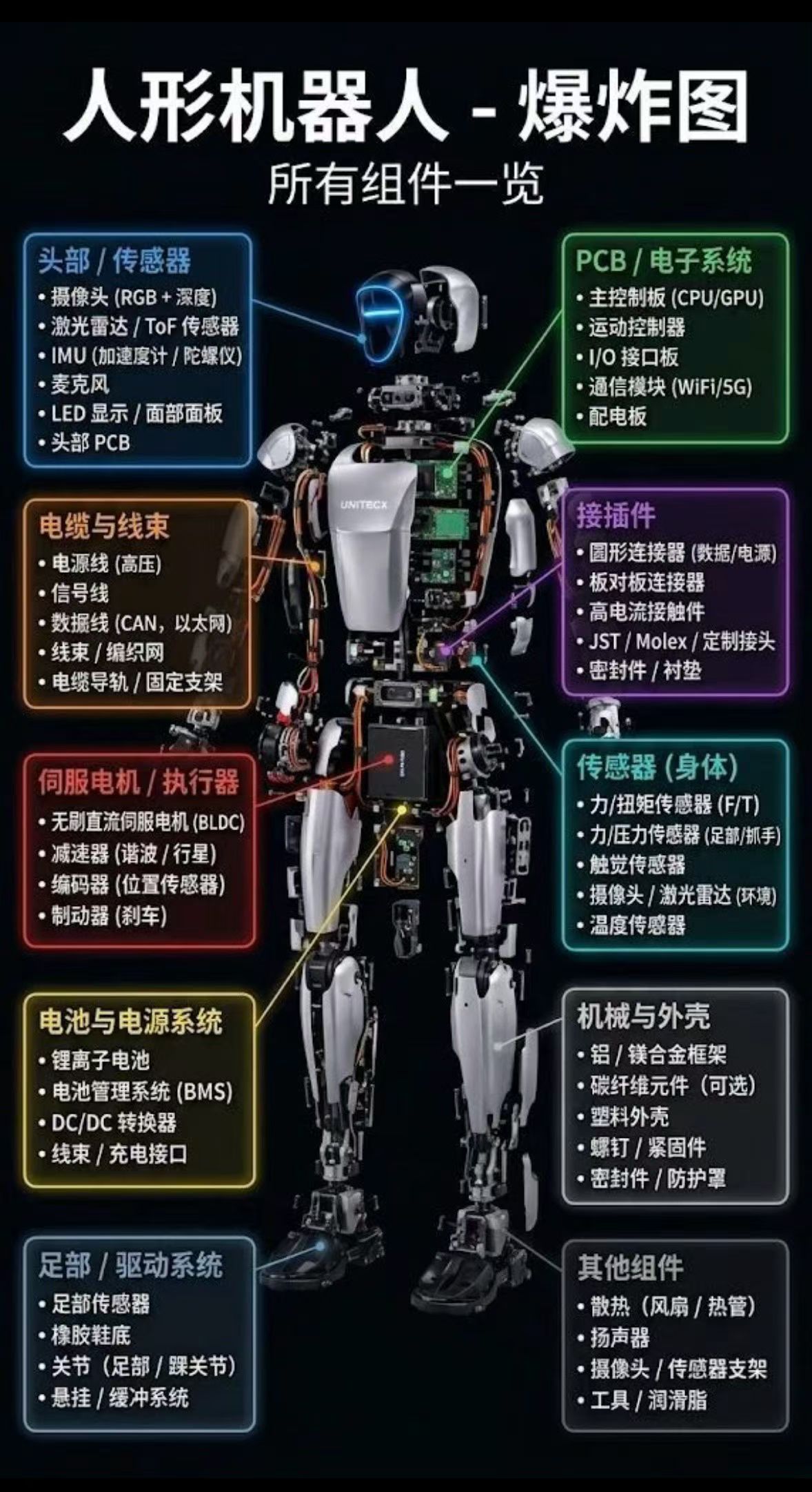 人形机器人组件一览图，涉及到的产业还是很多的，就是不知道哪天能起量[呲牙]