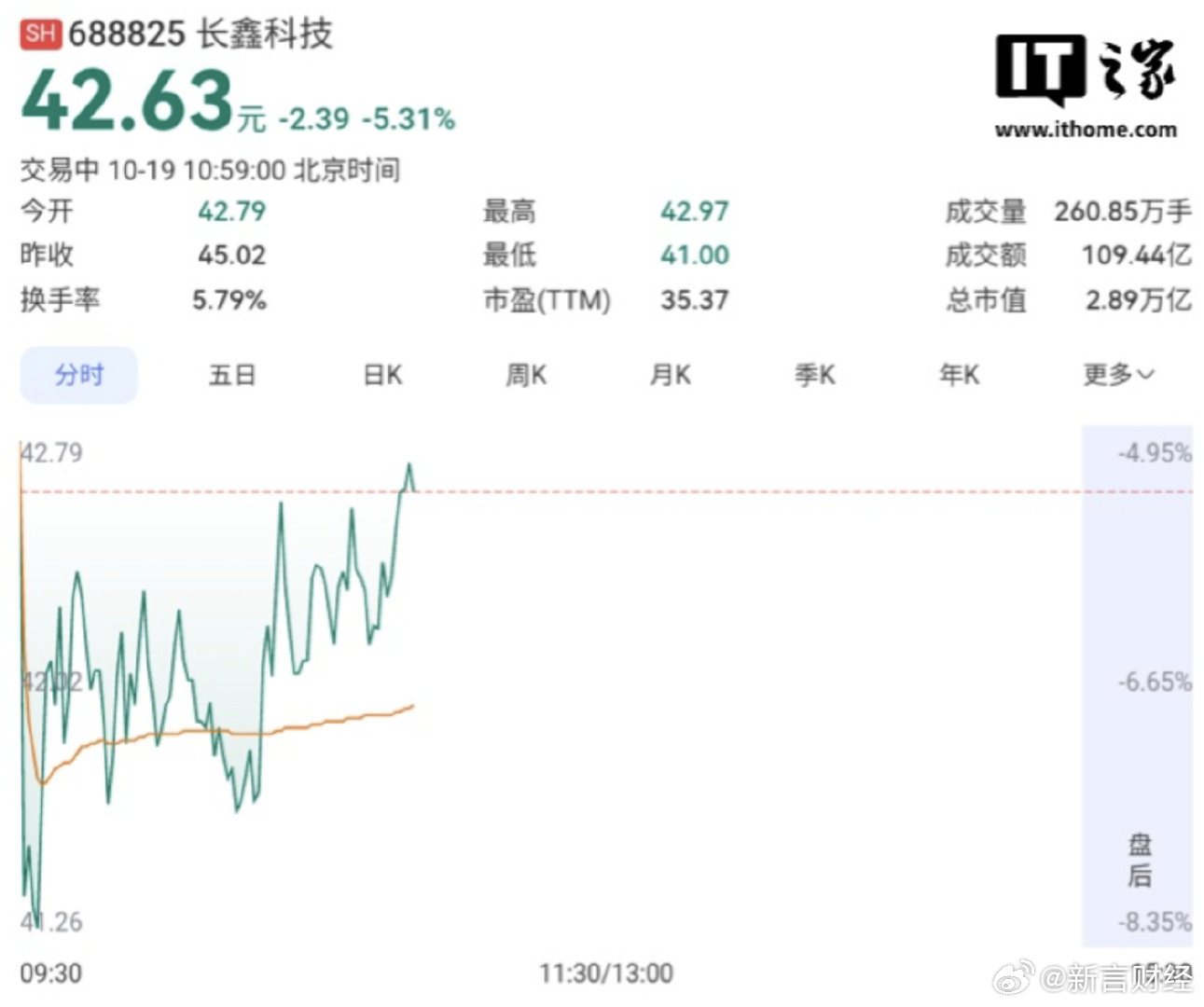 【#长鑫科技股价创上市以来新低#】#长鑫科技股价大跌近9%#10 月 19 日消息，A 股市场存储芯片股今日（10 月 19 日）开盘普跌，其中，长鑫科技大跌近 9%，最低报 41 元，股价创上市首日以来新低。

消息面上，长鑫科技上周五晚公告称，预计 2026 年前三季度归属于上市公司股东的净利润为 1310.00 亿元-1 ​