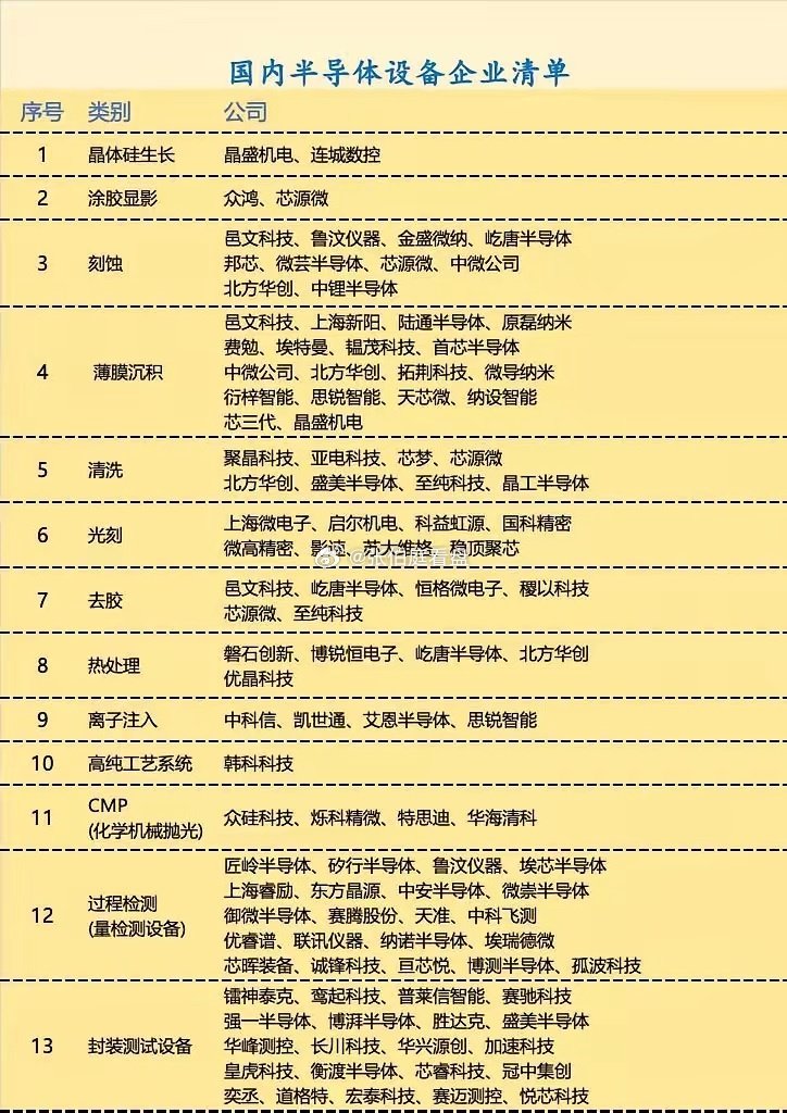 国内半导体设备企业清单。#科技#半导体#大学生 ​