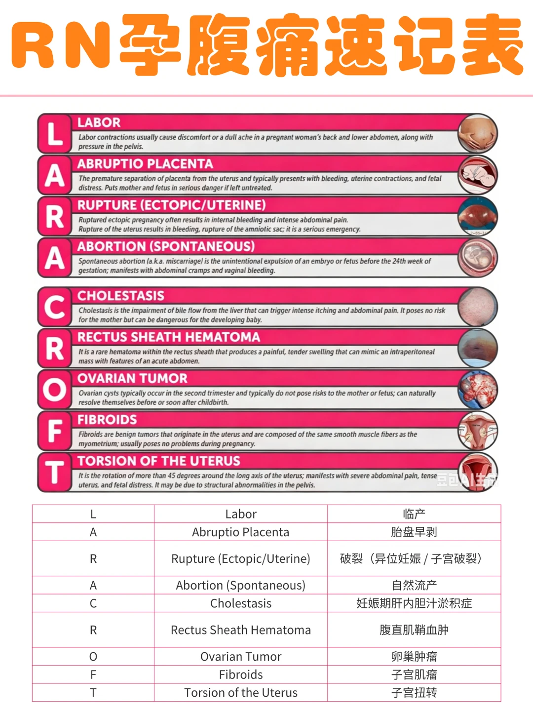 备考RN/孕腹痛速记表！！学！！单词
