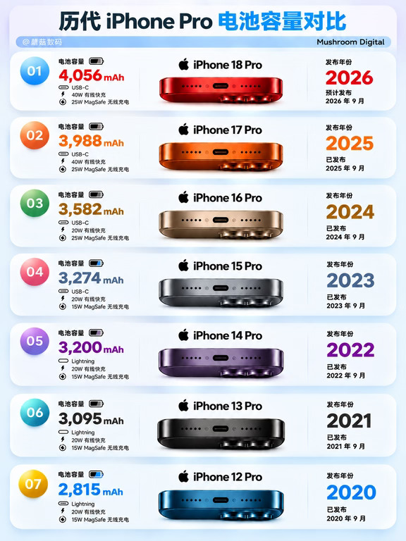 历代 iPhone Pro 电池容量大揭秘🔋