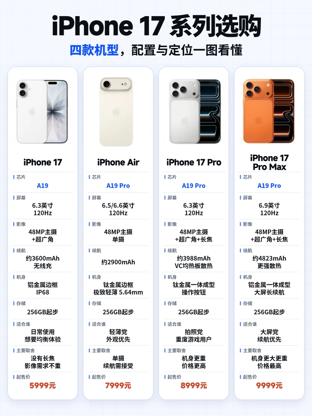 iPhone17怎么选？千问帮我捋明白了✨