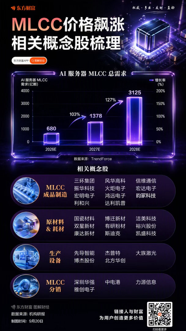 【央视财经：AI算力服务器和光模块🐂需求爆发！“一小时一个价”！“电子工业大米”，MLCC🐂价格飙涨！最高涨十倍】MLCC（多层陶瓷电容器），被业内称为“电子工业大米”。小到手机家电，大到AI服务器、新能源汽车，几乎所有电子设备都离不开。近期元器件市场走出极端分化行情：AI拉动高容量型号缺 ​
