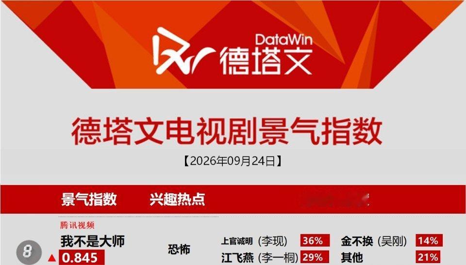 #李现第一集就玩这么大#
开播第一天，李现上官诚明德塔文36%
这剧连片头都非常非常用心，没有不火的道理啊​