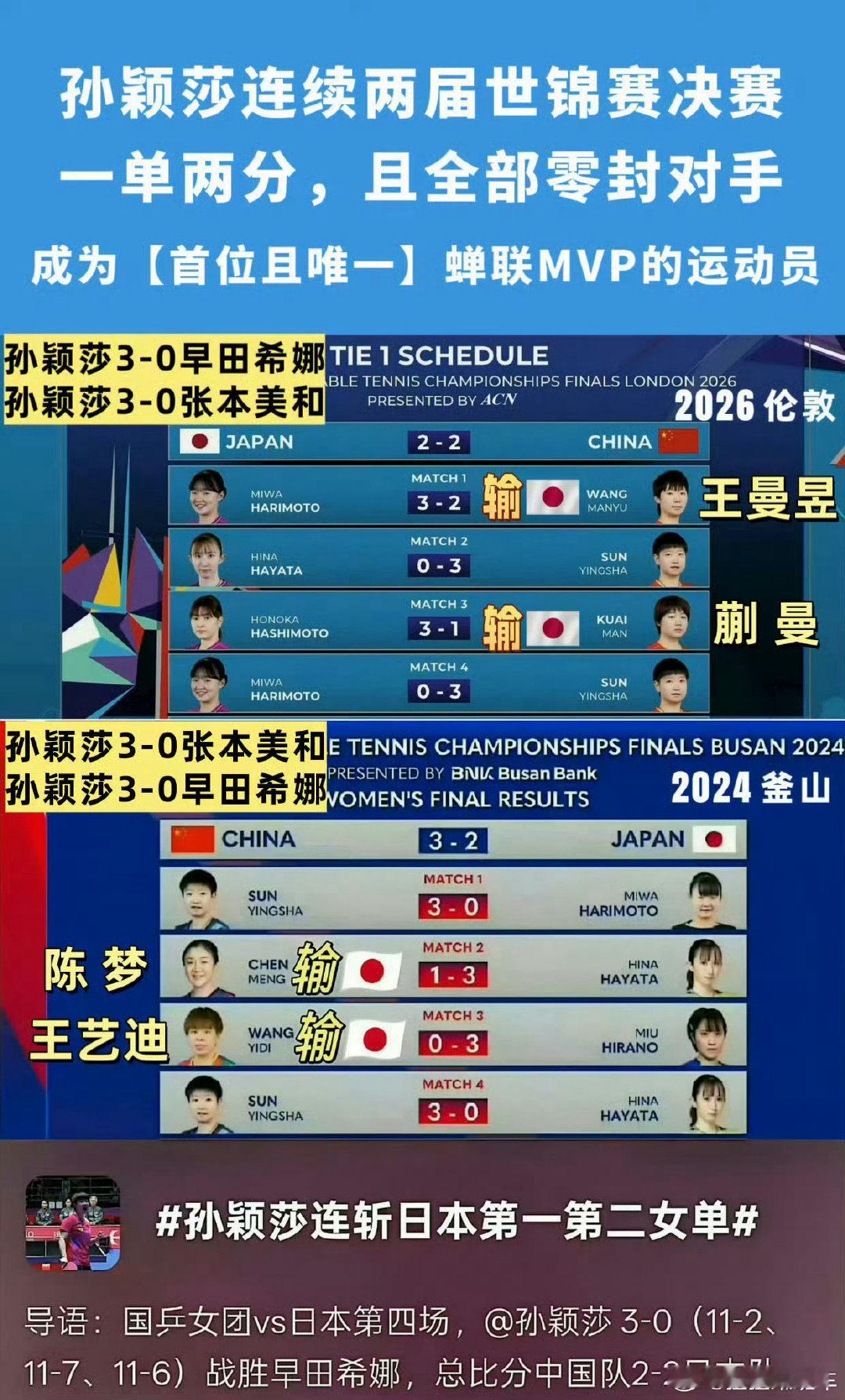 国乒女团2比3日本女团

王曼昱打削球也是看状态打到轮换发球法，不能保证必赢，所以对大迪陈熠宽容点。

而且都想等着最后摘桃子，很不容易了。 ​