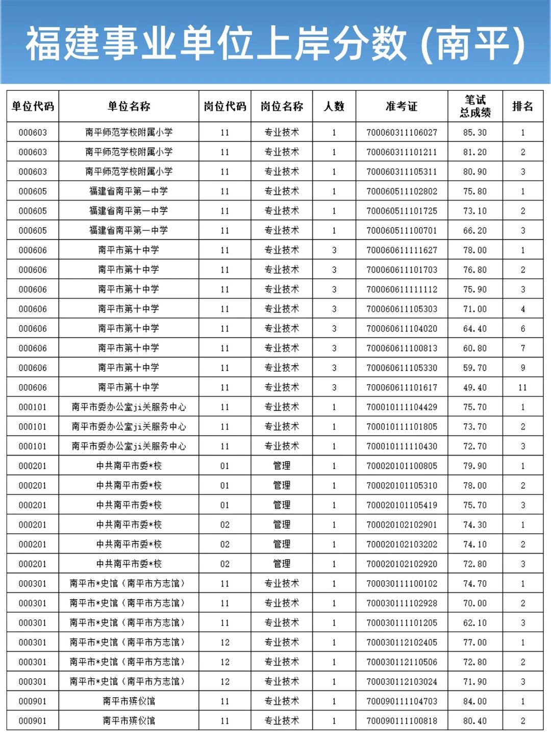 福建事业单位进面分数完整版（南平篇）