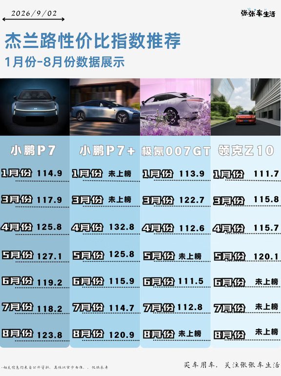 杰兰路性价比指数推荐｜15‑20 万最值得买