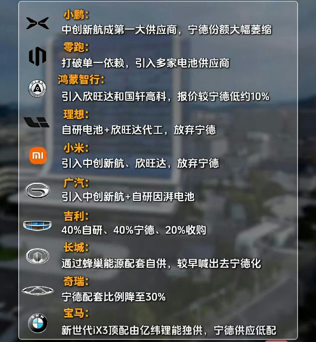 宁德时代的行业地位过于强势了，强到甲乙方位置互换，对于年年亏损的主机厂来说很难受，感觉像亏钱给宁德时代打工，主机厂情绪势必高涨，掀起了一波去宁德化的风[并不简单] ​