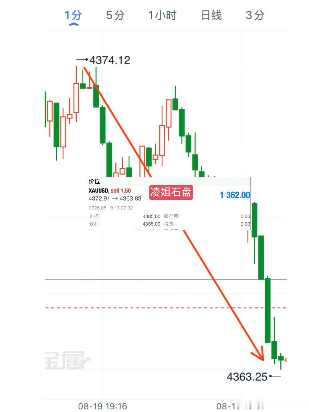 黄金4372短空[给力]吃一口肉，[打call][打call] ​