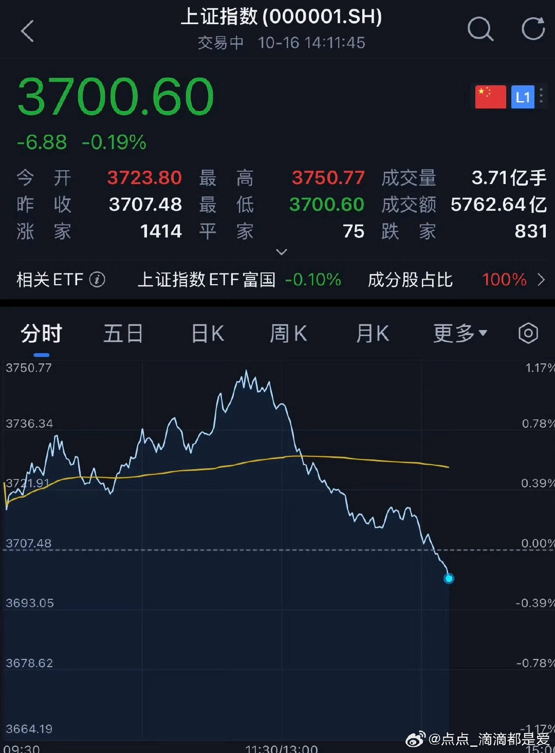 #股民看不懂A股跳水#
无力吐槽了
昨天大跌跟跌，
今天人家大涨不跟涨，
就涨了1%还跳水了。

#日本回应误报9.9级地震#这也能误报，真是服了 ​