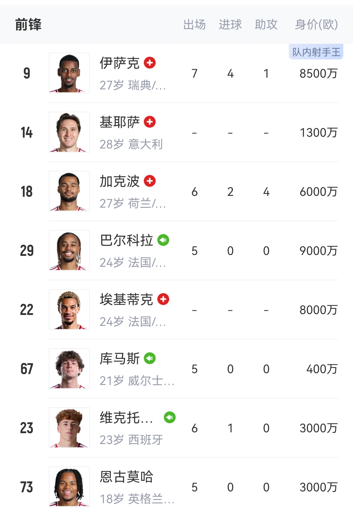 这趟国际比赛日周期利物浦着实损失不小！伤病全扎堆在了前锋线，还全是主力球员！尤其是主力得分手加克波的伤停，更是给利物浦蒙上了一层厚重的阴霾，新援巴尔科拉至今还没摸透球队的战术体系，没人说得准他能不能撑住球队的进攻端。眼下这么多锋线球员接连倒下，大伙都忍不住盼着维尔茨能不能回到自己最顺手的位置，找回当