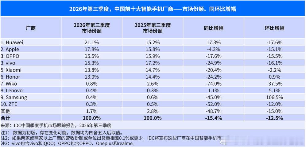 2026年第三季度中国十大智能手机市场份额排名，
华为逆市大涨！ ​