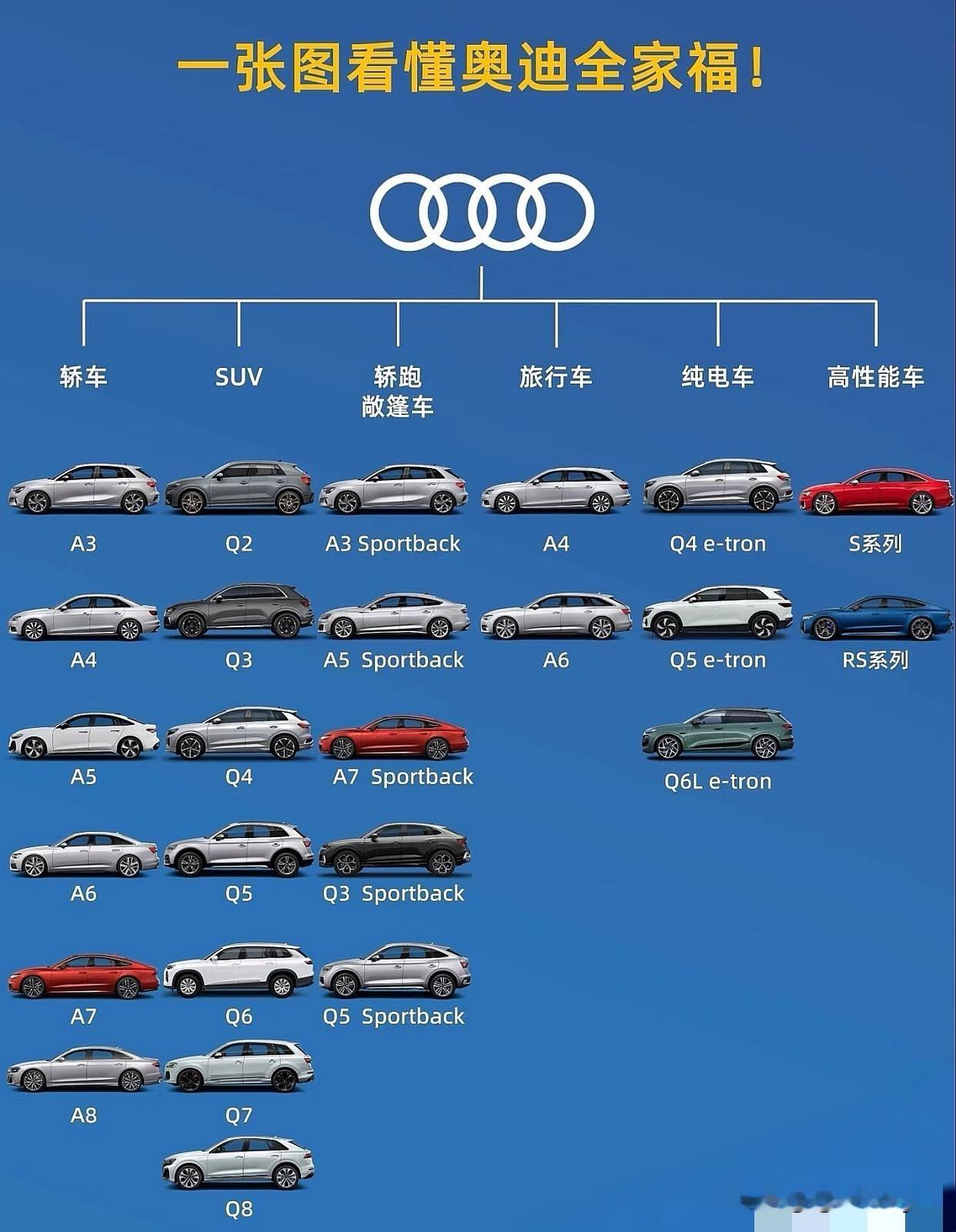 这是奥迪全部车型，
各买一台，是不是很霸气？