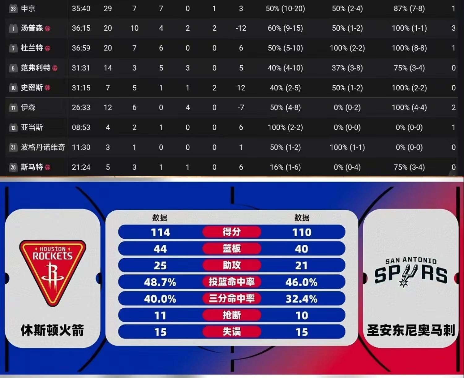 就是硬。申京关键时刻站出，杜兰特硬核三分拉回优势，汤普森血帽文班，客场拿下🐮🍺nba常规赛火箭vs马刺 nba最新战况