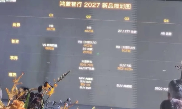 鸿蒙智行 2027 年产品规划曝光，这份网传清单信息量拉满。
尚界、智界、享界、尊界四大品牌轮番上新，覆盖从 30 万到百万级的轿车、SUV、MPV。多款全新车型加上老车改款，矩阵直接拉满。
不过目前还属于爆料，不是官方定稿。
# 鸿蒙智行##新能源汽车# ​