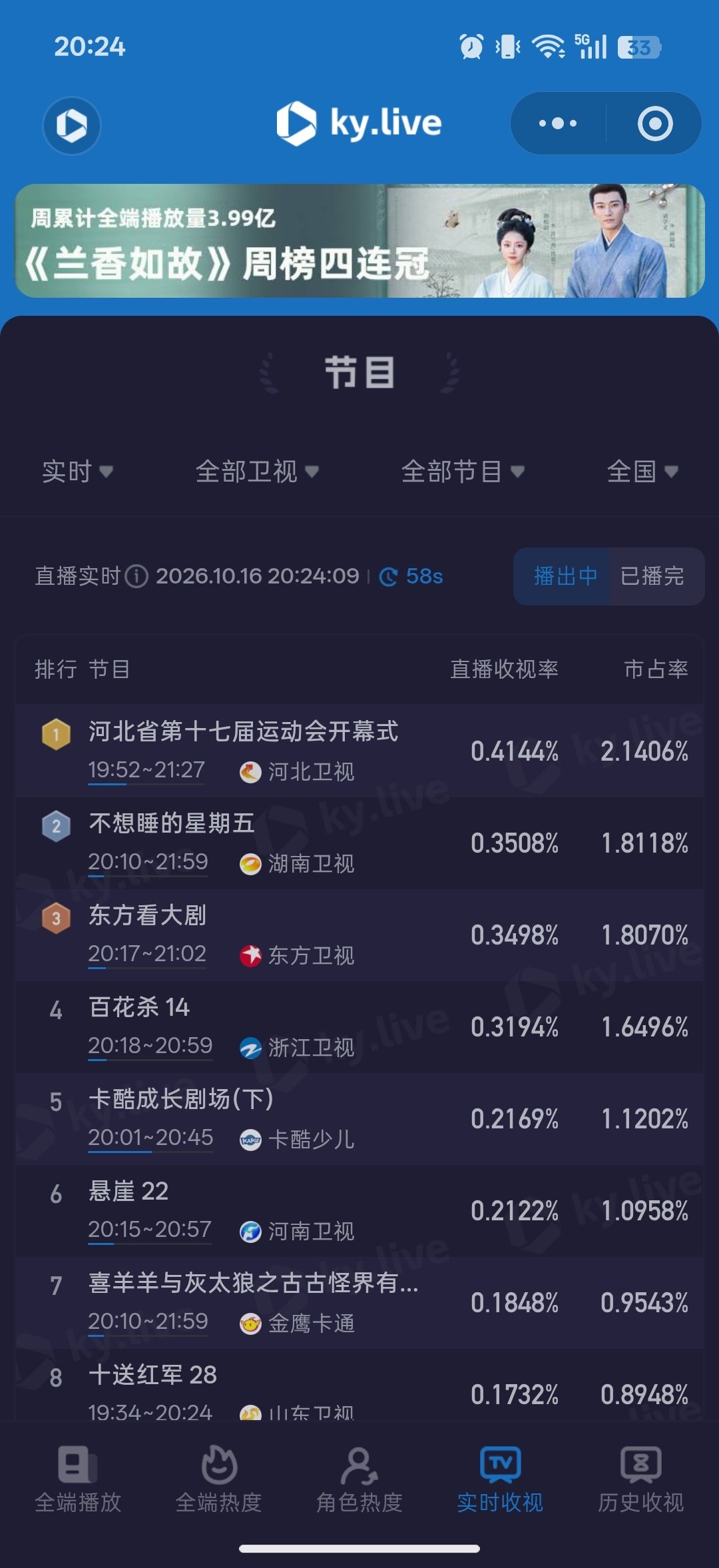 hb第一次收视卫视第一吧[嘻嘻] #孙颖莎省运会火炬手直播在线人数超百万# [送花花]#河北卫视靠孙颖莎收视登顶了# ​