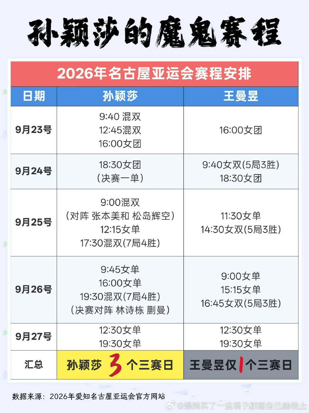 #孙颖莎爆冷止步32强#连轴转每天不足四五个小时22个小时4赛的亚运会，六十天伤退归来后首场比赛就一单两分，换来的是和两个男队友一起申请退赛唯独孙颖莎没有被批准[苦涩][苦涩][苦涩] ​