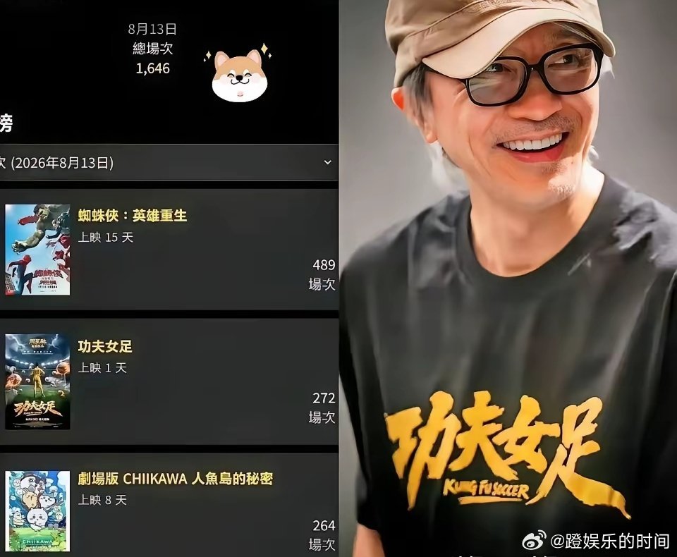 严重怀疑，周星驰被香港资本做局了，功夫女足香港上映，到处都是唱衰的声音。
内地狂揽22.83亿，全港60多家影院超270场开画，首日票房却只收了110万港币。上映半个月的《蜘蛛侠4》排片多出近一倍，星爷这块金字招牌在家门口被按在地上摩擦。更诡异的是——全港娱乐版静得像停电，没庆功宴、没大佬站台 ​