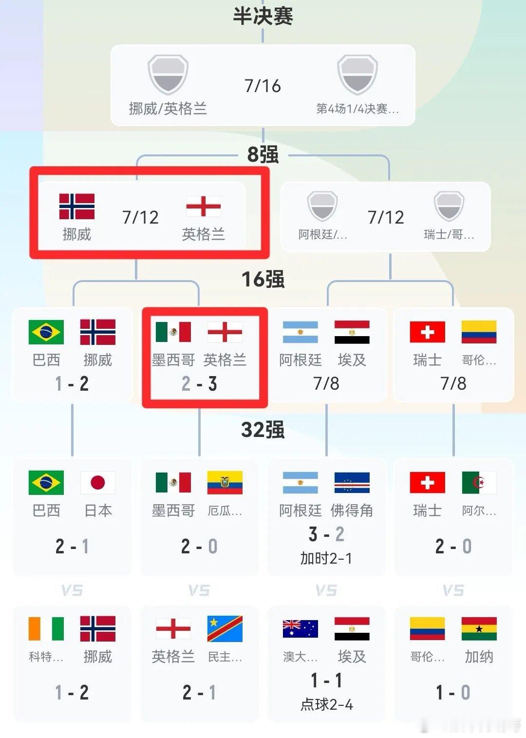 墨西哥2-3英格兰这场1/8决赛，应该是迄今为止，本届世界杯最为精彩的...
