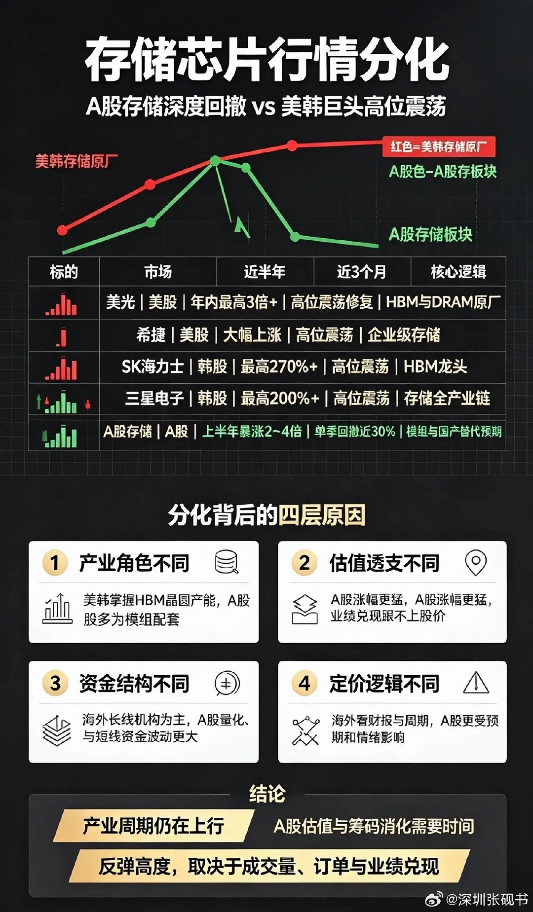 同样身处存储芯片的超级周期，同样面对AI驱动的缺货涨价，同样看着全球供需缺口不断扩大——但打开账户，A股股民看到的，却是与美韩投资者截然相反的两个世界。 ​