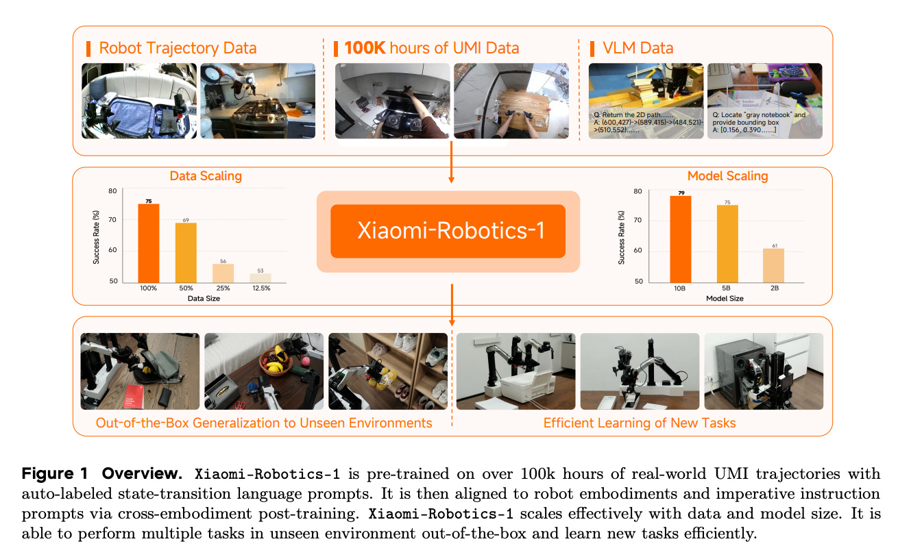 小米三天三连炸：10万小时数据验证机器人Scaling Law，U0+...