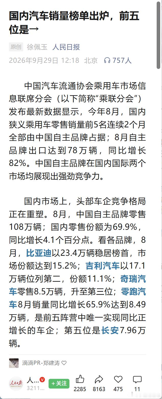 乘联会最新数据里，零跑有点猛。

8月国内狭义乘用车厂商零售排名，比亚迪、吉利、奇瑞之后，零跑以8.49万辆排到第四，超过长安。更夸张的是，前五名里只有零跑还保持着比较高的同比增长。

当然，这个“全国第四”只是单月国内狭义乘用车零售口径，不能简单理解成零跑已经成为中国第四大汽车集团。但 ​