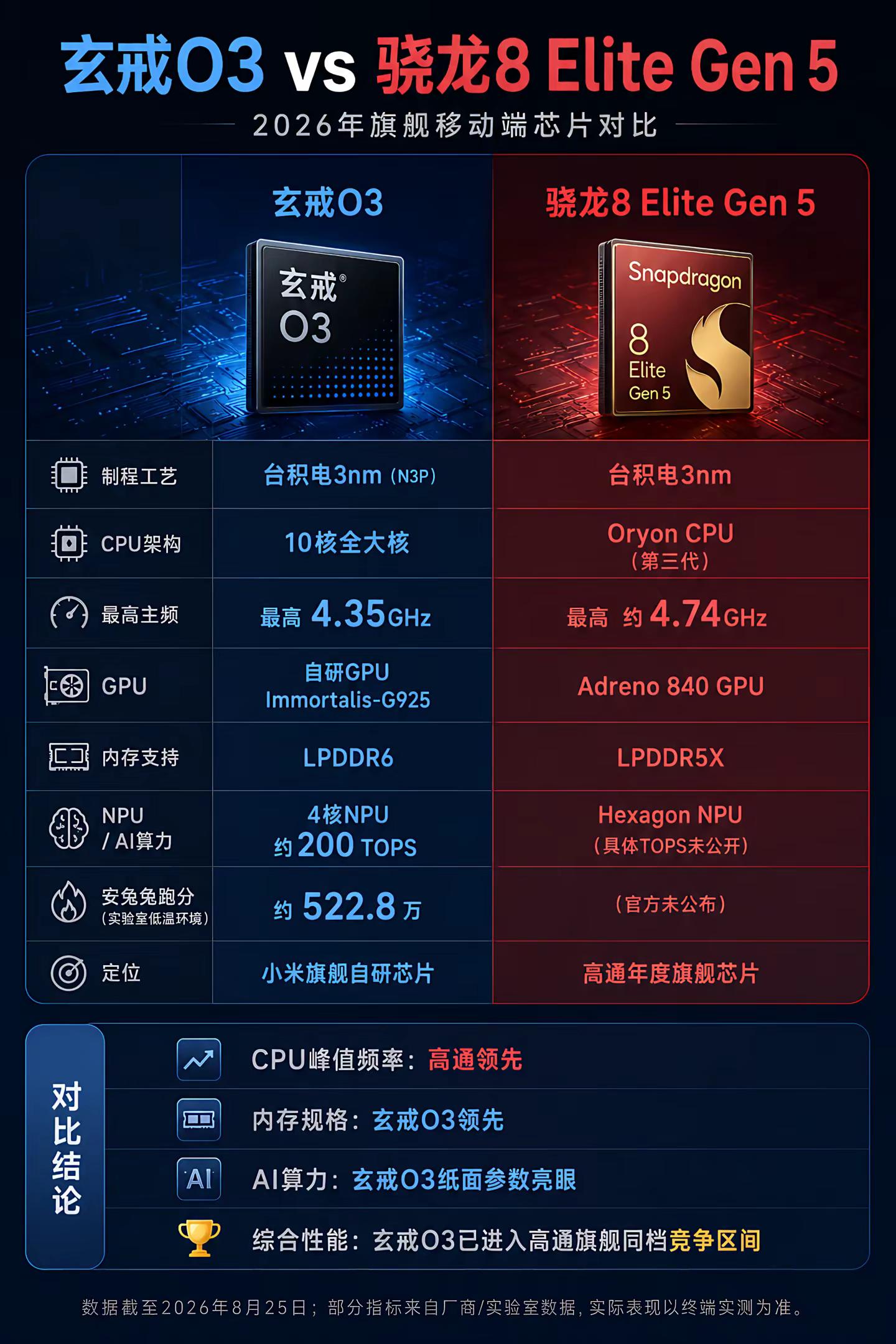 小米最新芯片与高通芯片对比。小米 高通