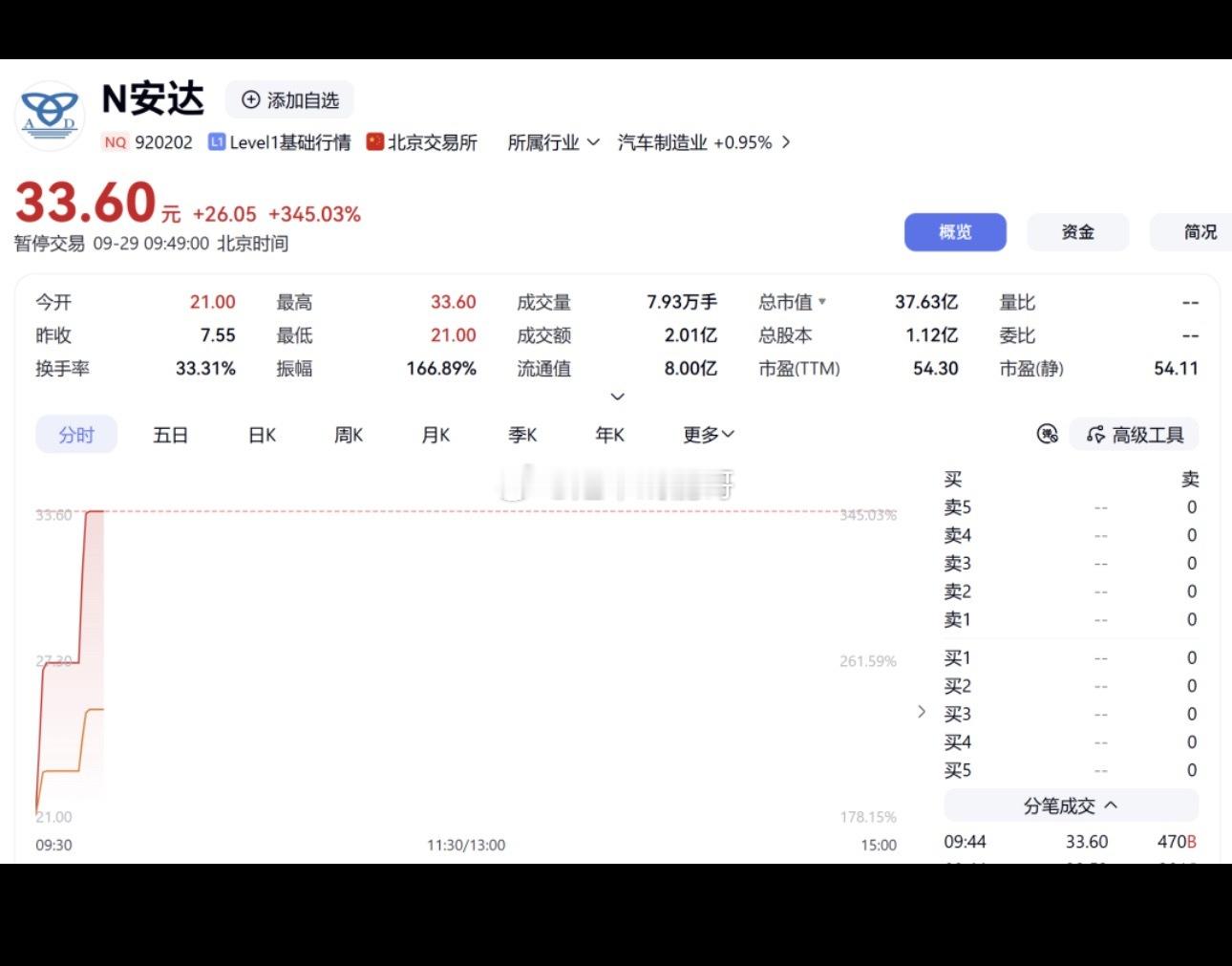 新股上市，大涨675%！

今日（9月29日）有2只新股上市。
截至发稿，创业板新股鸿富诚大涨675.45%，股价最高攀升至630.01元/股，其发行价76.86元/股，据此计算，中一签（500股）约浮盈27.66万元。
image.png
鸿富诚是电子功能材料领域国家级专精特新重点“小巨人”企业，专注热管理、电磁屏蔽和吸波等先 ​