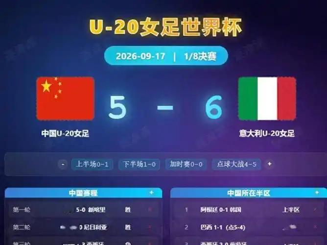 U20中国女足世界杯被淘汰不可惜，不遗憾。还是实力不如人。有点运气打到点球大战。
U20女足世界杯1/8决赛，中国U20女足点球大战4-5，总比分5-6不敌意大利U20女足，止步16强。
一般来说，点球大战，靠运气。胜者幸运，败者遗憾。
可是，从比赛来看，实力不如人。
赛后，中国U20女足主帅王军接