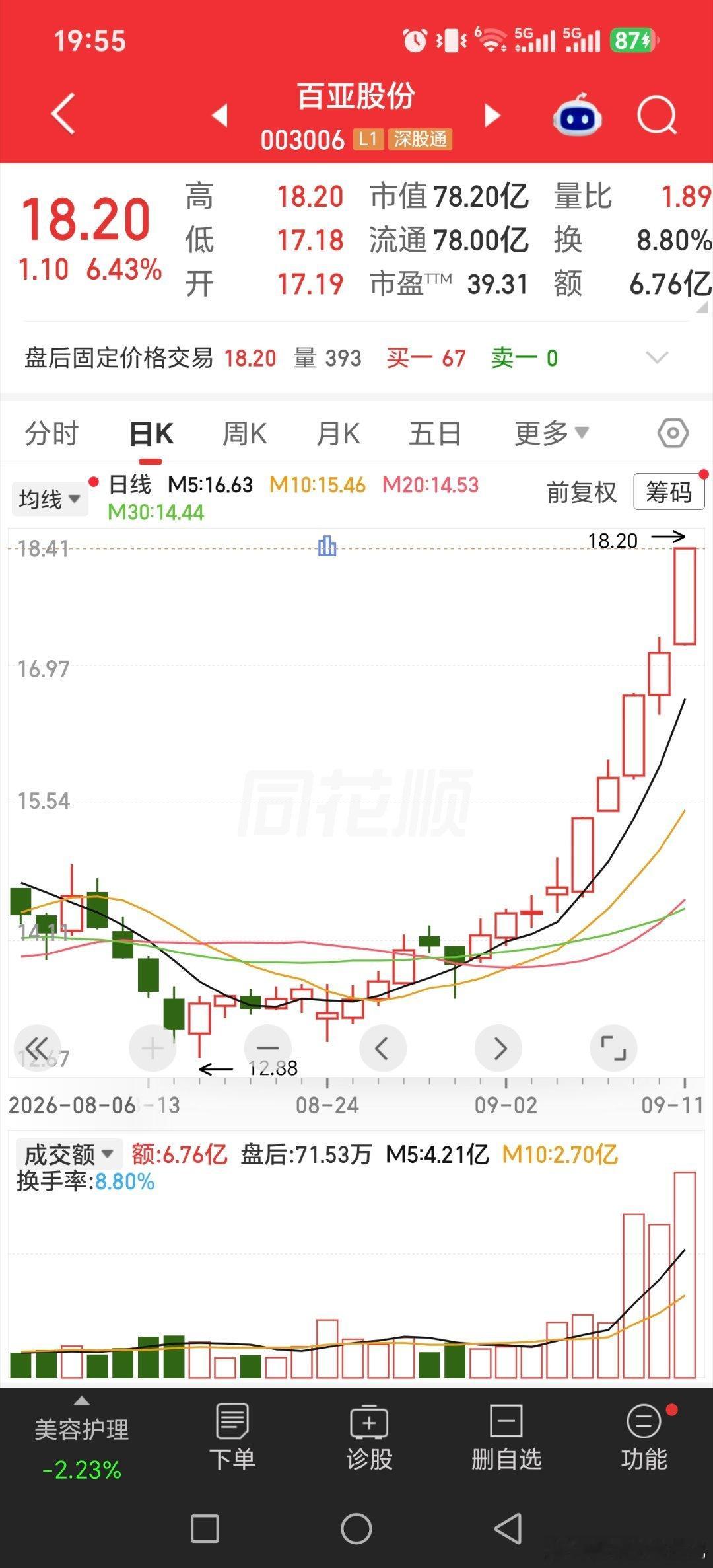 这图形，真美。。。早一两天发现就完美了，下周看看有没有机会，周末多找些活跃股

#黄金##股票#【#A股午后深V反弹#】#A股V型反弹原因# ​