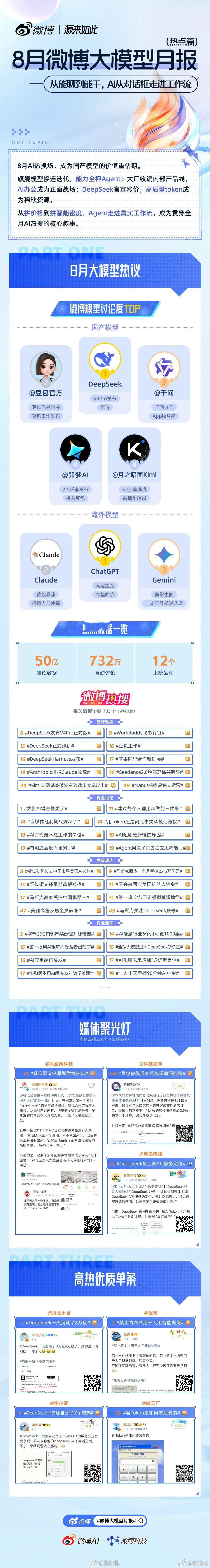 #8月大模型日均发布1.1个#8月，大模型圈交出了一份疯狂的答卷——日均发布1.1个新模型，31天里几乎没有一天是安静的。

DeepSeek、千问、Kimi、GLM轮番上阵，开源的开源，降价的降价，Agent、AI编程、具身智能全面开花。

8月微博科技AI相关热搜达702个，阅读量突破50亿，互动讨论超732万。

但数字背 ​